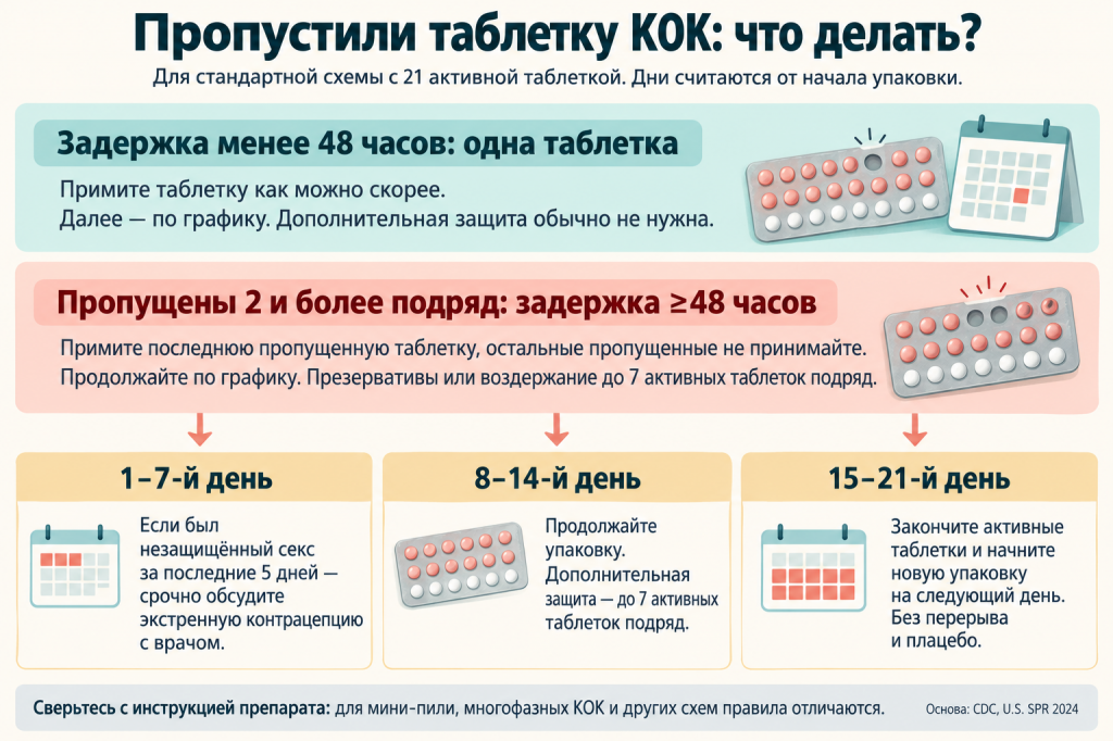 Что делать при пропуске таблетки КОК.png